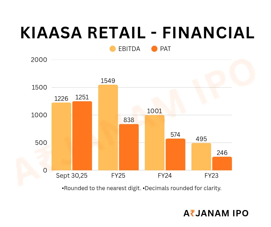 Kiaasa Retail IPO financial summary showing profit and EBITDA – ARJANAM IPO