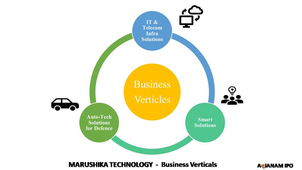 Business verticals of Marushika Technology including IT & Telecom Infrastructure, Smart Solutions, and Defence Auto-Tech services