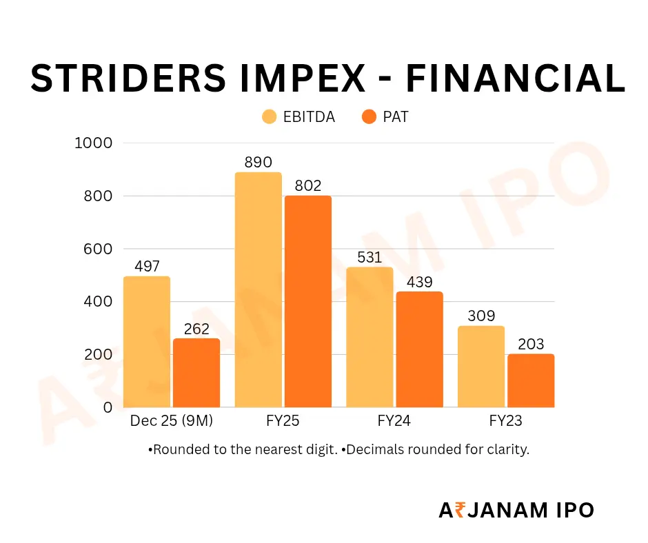 Striders Impex IPO financial summary on Arjanam IPO showing EBITDA and PAT details